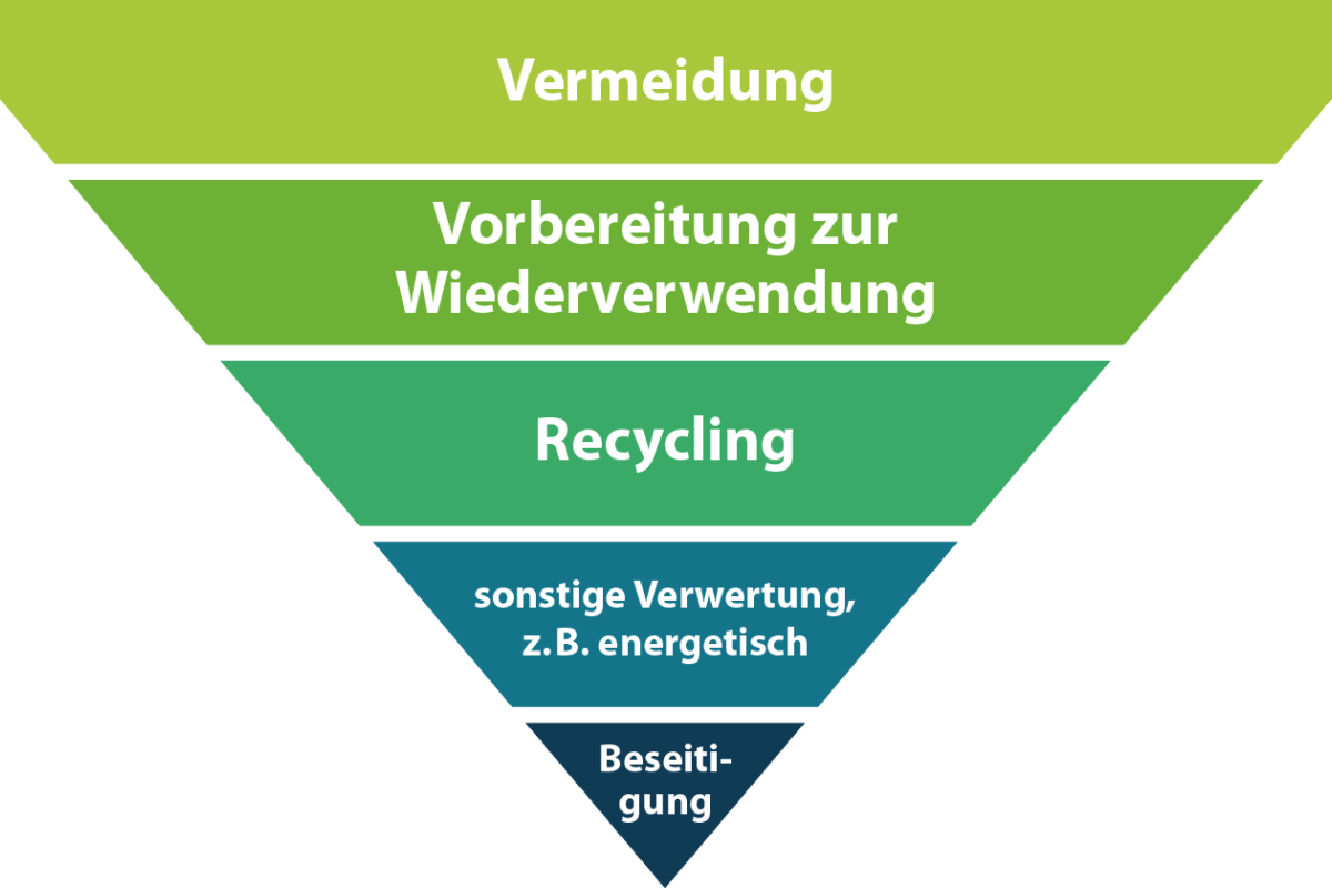 Abfallhierarchie, Transport AG Aarau